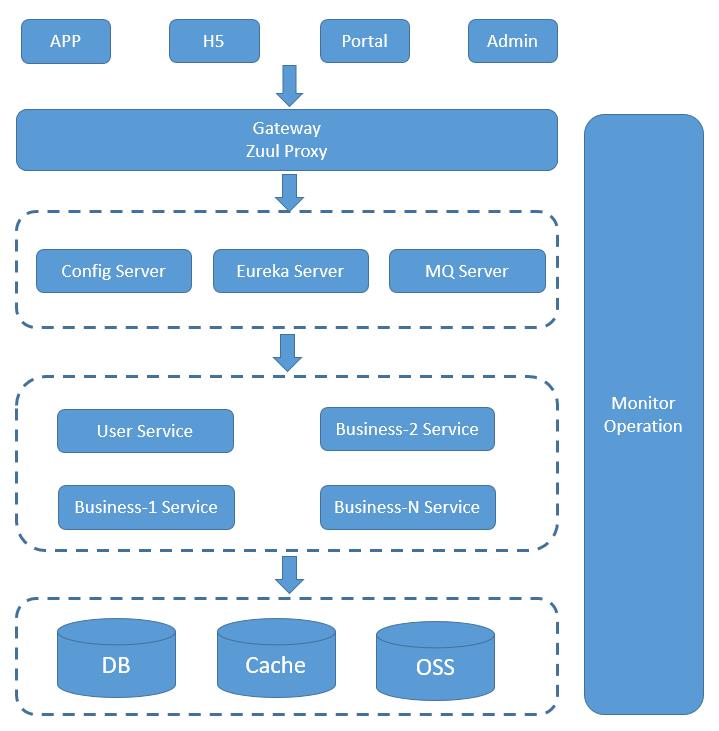 微服务架构 spring cloud 理解与思考